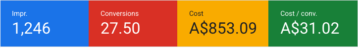 Google Ads scorecard showing 27 leads at A$31.02 per lead
