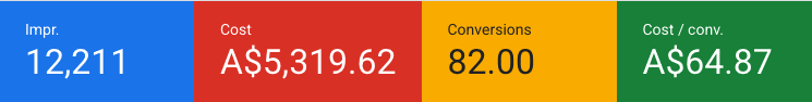 Google Ads scorecard showing 82 leads at A$64.87 per lead