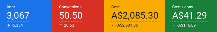 Google Ads scorecard showing 50 leads at A$41.29 per lead