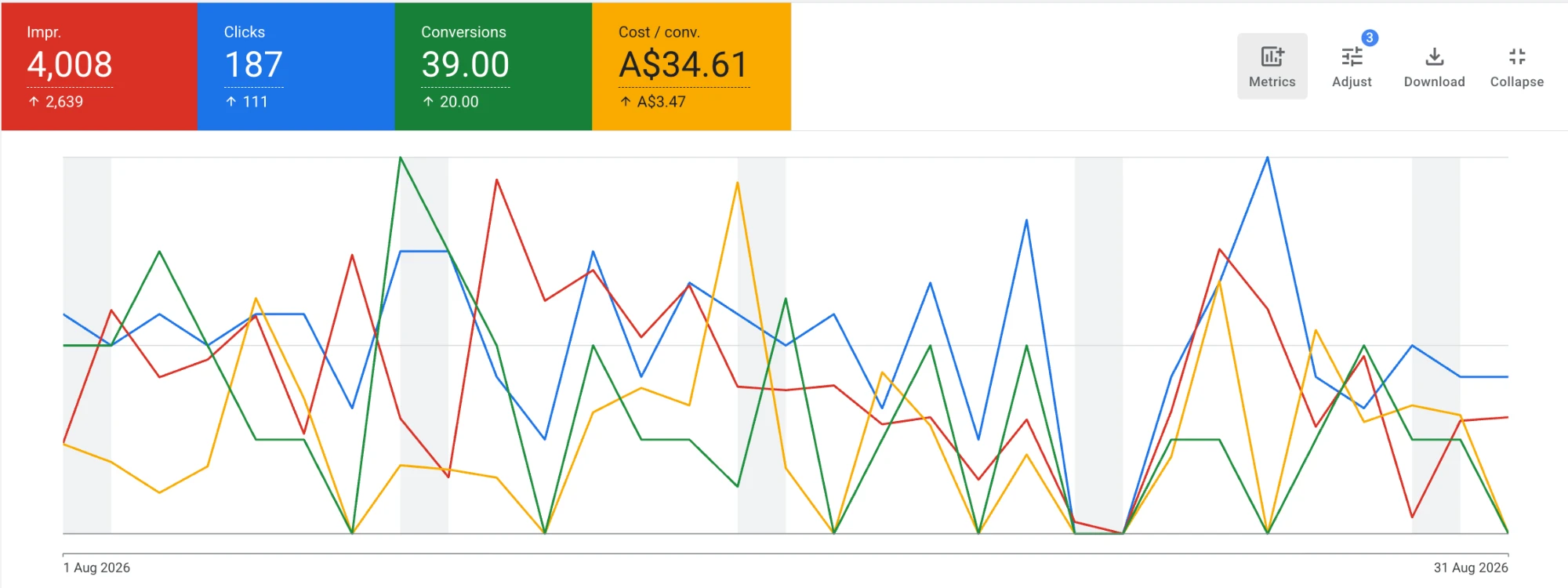 Google Ads overview for August 2026 showing 4,008 impressions, 187 clicks, 39 conversions and A$34.61 cost per conversion